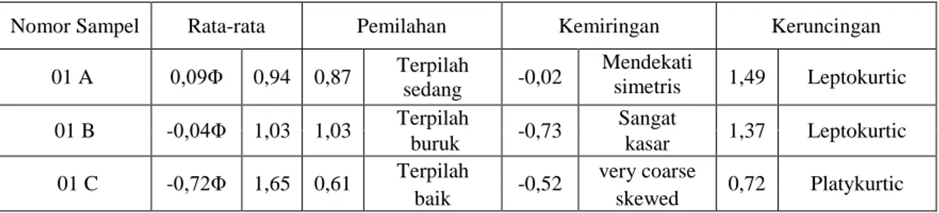 Tabel 3. Hasil analisis Granulometri di Tonggolobibi Titik 1 