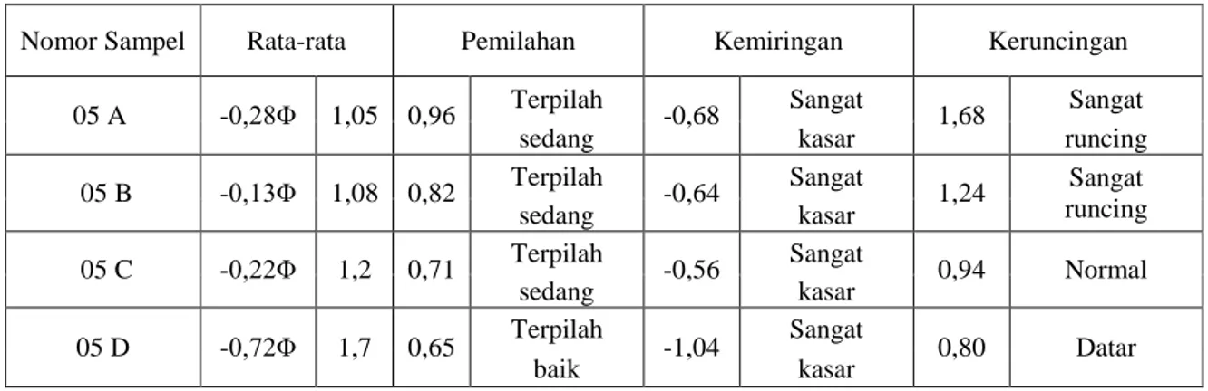Tabel 8 Hasil analisis Granulometri di Tonggolobibi Titik 6 