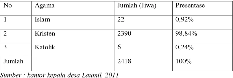 Tabel 4 menunjukan bahwa masyarakat Desa Laumil mayoritas menganut 