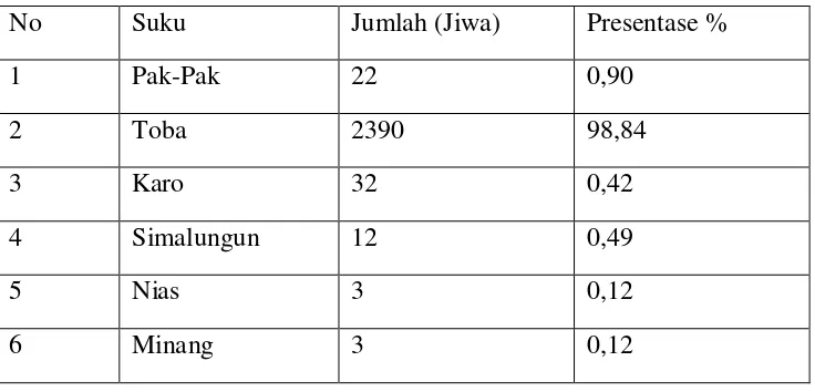 Tabel 5. Penduduk menurut Etnis di Desa Laumil 