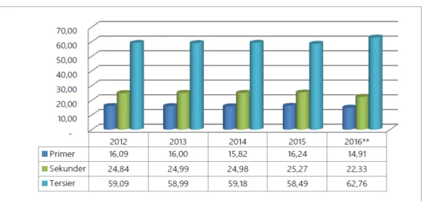 Gambar	1.		Struktur	Ekonomi		Kabupaten	Bantul,	Tahun	2011	–	2015	
