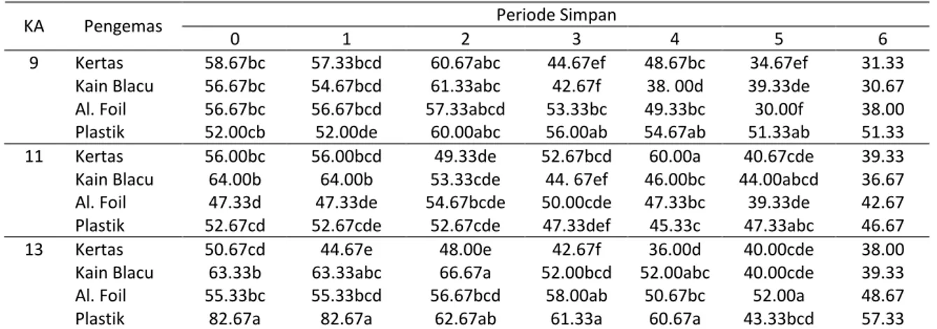 Tabel 4. Pengaruh interaksi antara kadar air benih dan jenis kemasan terhadap indeks vigor (IV) benih pada beberapa periode simpan