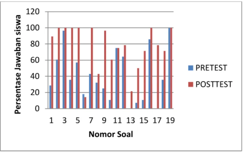 Gambar 1 Grafik Peningkatan Persentase Skor Tiap Nomor dari Pretest ke Posttest 