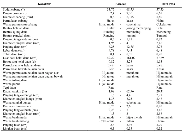 Tabel 1.  Nilai kisaran dan rata-rata hasil identifikasi karakter fenotipik pada sembilan lokasi tanaman gambir berdaun merah