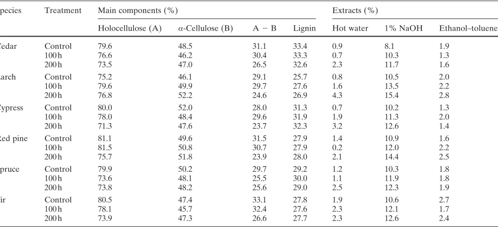 Table 1. Changes in amounts of chemical components as a result of smoke heating for 100 and 200h