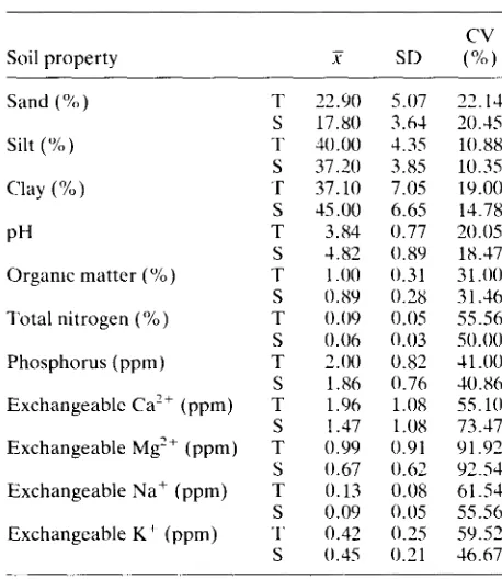 Table 2. Variability of soil properties in the erosion con- trolled zone* 