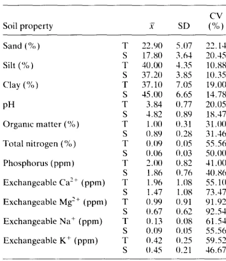 Table 2. Variability of soil properties in the erosion con- trolled zone* 
