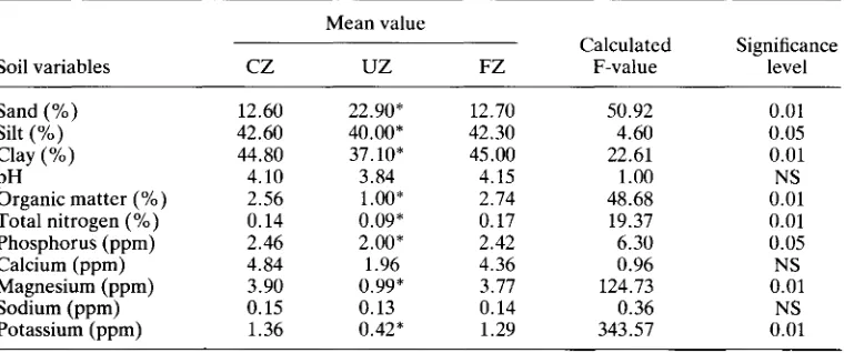 Table 5. Results of the ANOVA test to compare the mean values of topsoil properties in the three zones* 