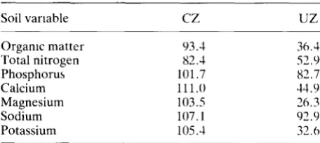 Table 6. Soil nutrient levels in the erosion controlled and uncontrolled zones expressed as a percentage of the forest/ fallow zone* 