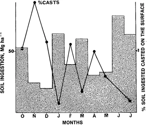 Fig. 9-5. Seasonal variations of soil ingestion (blocks) and surface cast (solid line) production by earthworm at Lamto (Ivory Coast)
