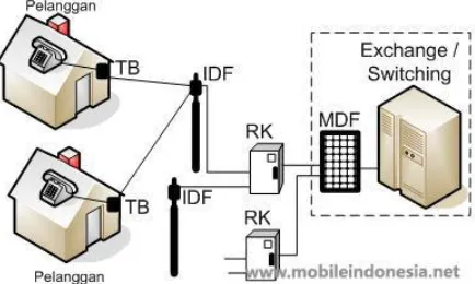 Gambar 1.2 Komponen Jaringan Telepon Kabel 