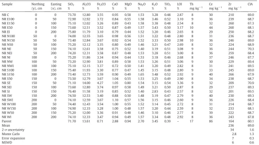 Fig. 5. Soil production functions. Symbols in bothexponential decline of soil production rates with increasing soil thickness with an intercept of 53 m/Ma and a slope oftainty in atomic absorption, accelerator mass spectrometry, bulk density and soil depth