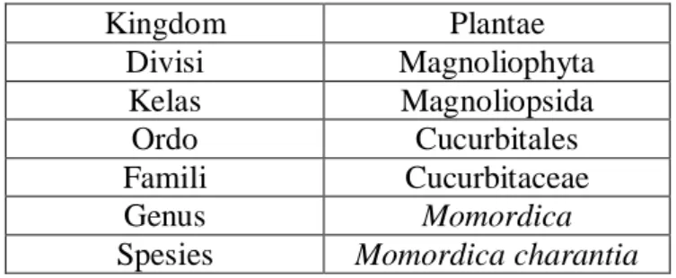 Tabel 2.2 Urutan Taksonomi Tanaman Paria