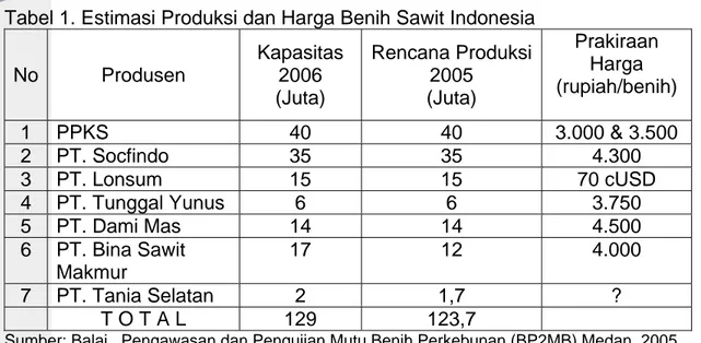 Tabel 1. Estimasi Produksi dan Harga Benih Sawit Indonesia  No Produsen  Kapasitas 2006  (Juta)  Rencana Produksi 2005 (Juta)  Prakiraan Harga  (rupiah/benih)  1  PPKS  40  40  3.000 &amp; 3.500  2 PT