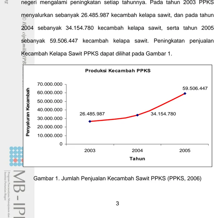 Gambar 1. Jumlah Penjualan Kecambah Sawit PPKS (PPKS, 2006) 