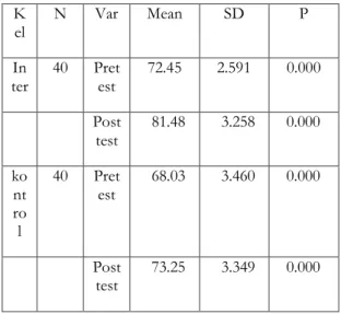 Tabel  4.3:  pengaruh    kemampuan  membuat  asuhan  keperawatan  pada    kelompok  intervensi  dan  kelompok  kontrol  sesudah  intervensi  Ask ep  Kel  Mean  Std  T  P  Pos  Inte rven si   81.48  3.258  11.133  0.000  pos  kon trol  73.25  3.349  11.133 
