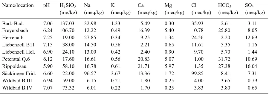 Table II. Selected chemical analyses of characteristic waters in crystalline basement rocks