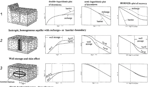 Figure 2a. Typical drawdown – and recovery – curves during pumping tests in hard rock aquifers.