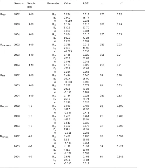 Table 5. Parameter values, their asymptotic standard errors (A.S.E.), number of observations and r2decaying logging residues placed on top of the soil surface derived respiration (Rvalue for heterotrophic peat soil respiration (Rpeat and aboveground litter