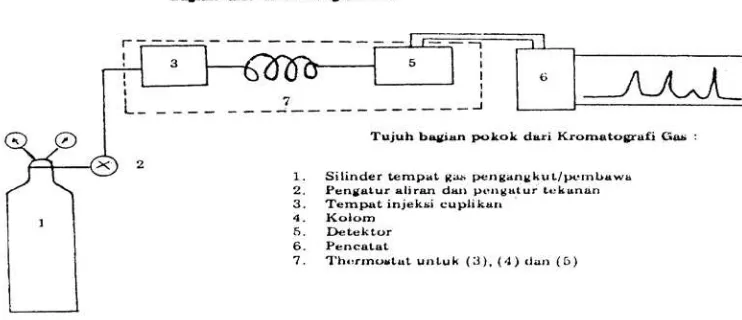 Gambar 2.1. Skema Kromatografi Gas 