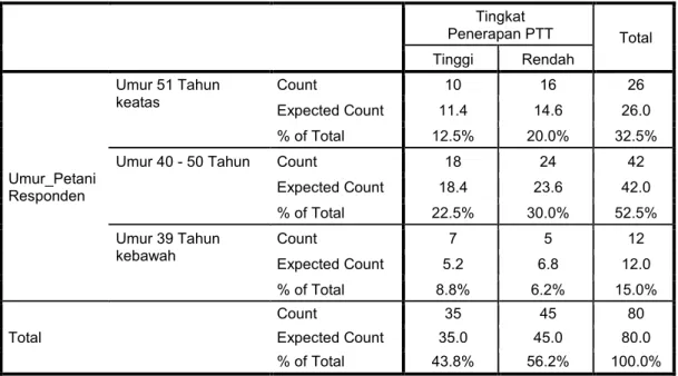 Tabel 5.13.  Hubungan  antara  Umur  Petani  Responden  dengan  Tingkat  Penerapan PTT Padi Sawah  di Kecamatan Moncongloe  