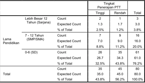 Tabel  5.15.  Hubungan  antara  tingkat  pendidikan  Petani  Responden  dengan  Tingkat Penerapan PTT Padi Sawah  di Kecamatan Moncongloe  