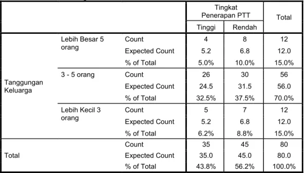 Tabel  5.17..  Hubungan antara  Jumlah  Tanggungan  Keluarga Petani  Responden  dengan  Tingkat  Penerapan  PTT  Padi  Sawah    di  Kecamatan  Moncongloe   Tingkat   Penerapan PTT  Total  Tinggi  Rendah  Tanggungan   Keluarga  Lebih Besar 5 orang  Count  4  8  12 Expected Count 5.2 6.8  12.0 % of Total 5.0% 10.0%  15.0% 3 - 5 orang Count 26 30 56 Expected Count 24.5 31.5 56.0  % of Total  32.5%  37.5%  70.0%  Lebih Kecil 3 