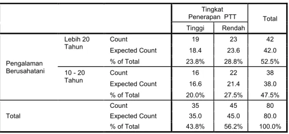 Tabel 5.19.  Hubungan  antara  Pengalaman  Berusahatani      Responden  dengan  Tingkat Penerapan PTT Padi Sawah di Kecamatan Moncongloe  