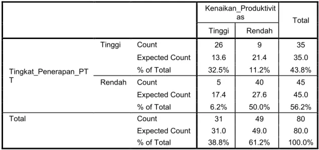 Tabel 5.23.   Hubungan  antara  Tingkat  Penerapan  PTT    dengan  Peningkatan  Produktivitas  Padi Sawah di Kecamatan Moncongloe 