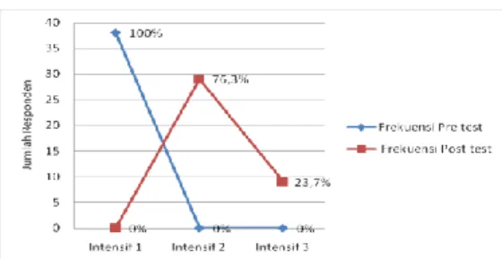 Gambar 1 Grafik Hasil Pre Test – Post Test Observasi  Penurunan Perilaku Kekerasan Pasien (Data Primer  diolah, 2013) 