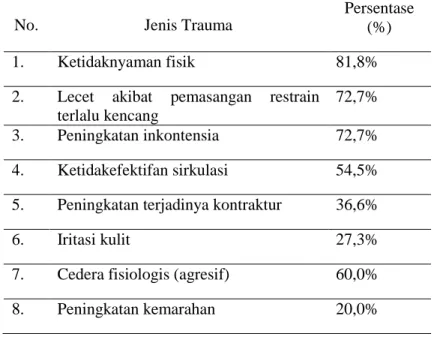 Tabel 1.1 Bobot kejadian dari restrain (Kandar dan Pambudi, 2013) 