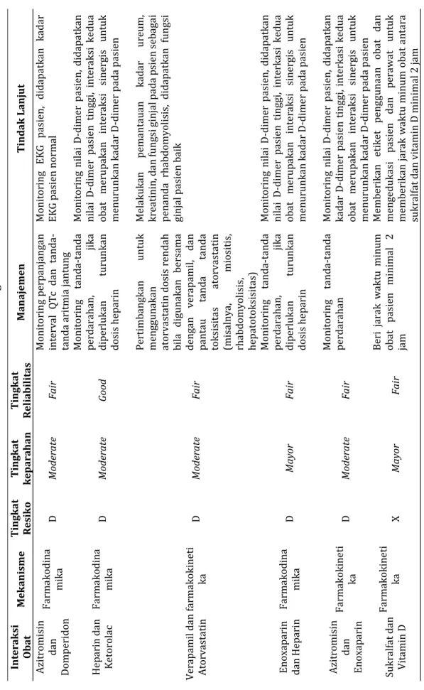 Tabel III. Gambaran Interaksi Obat tingkat resiko D dan X Interaksi  Obat MekanismeTingkatResiko TingkatkeparahanTingkatReliabilitasManajemenTindak Lanjut  Azitromisin  dan  DomperidonFarmakodinamika DModerate FairMonitoring perpanjangan interval QTc dan t