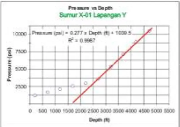 Gambar 1 Plot Tekanan Terhadap Kedalaman  Gambar 1 memberikan informasi mengenai gradien  tekanan reservoir pada lapangan Y