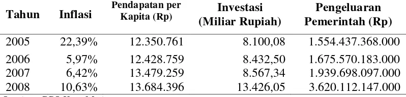 Tabel 1.2. Keadaan Inflasi, Pendapatan per Kapita, Investasi dan                    Pengeluaran Pemerintah Kota Medan Tahun 2005 - 2008 