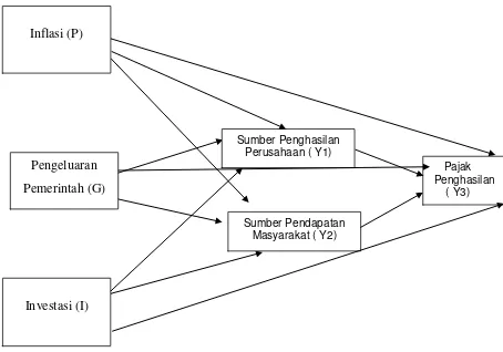 Gambar 2.1. Kerangka Konseptual 