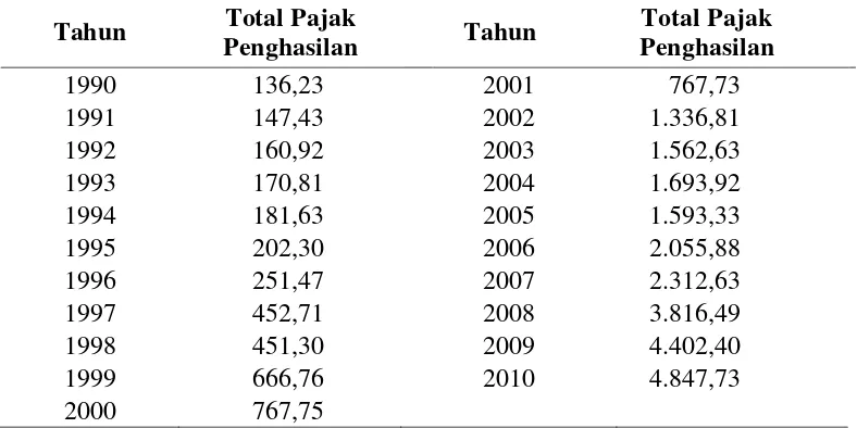 Tabel  4.1. Perkembangan Penerimaan Pajak Penghasilan di Kota Medan                    Tahun 1990 s/d 2010 (dalam Miliar Rupiah) 