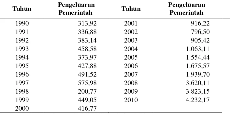 Tabel 4.4. Perkembangan Pengeluaran Pemerintah di Kota Medan Tahun                    1990 s/d 2010 (Dalam Miliar Rupiah) 