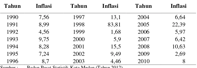 Tabel 4.5. Perkembangan Inflasi di Kota Medan Tahun 1990 s/d 2010                    (dalam satuan persen) 