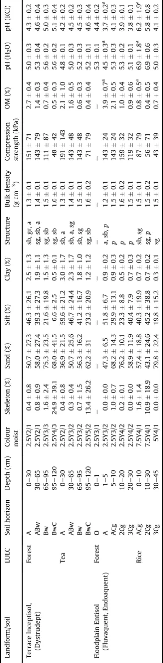 Table 3