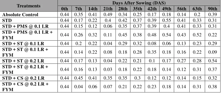 Table 1: Change in Acidity due to Aluminium in Soil 