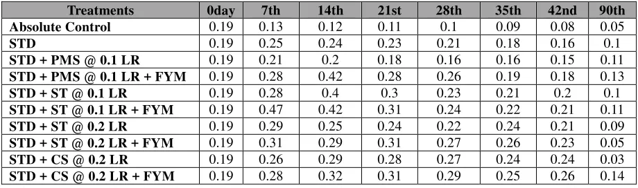 Table 5: Change in Exchangeable Potassium of Soil 