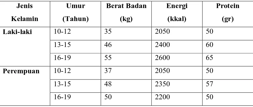 Tabel 2.1. Kecukupan Energi dan Protein Rata-rata yang Dianjurkan pada  