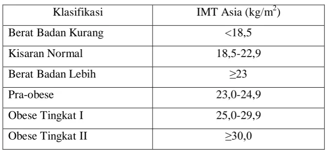 Tabel 2.3. Klasifikasi IMT menurut kriteria Asia Pasifik 
