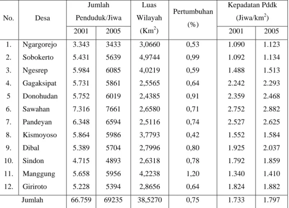 Tabel 1.2. Pertumbuhan Penduduk Tiap Desa Di Kecamatan Ngemplak Tahun  2001 dan 2005.  No