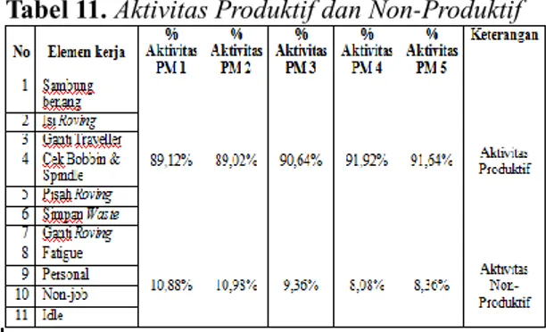 Tabel  9  menunjukkan  bahwa  seluruh  pelaksana  mesin  yang  menjadi  objek  pengamatan  memiliki  nilai  PR  sebesar  1  yang  artinya  aktivitas  pelaksana  mesin  tersebut  adalah  rata-rata