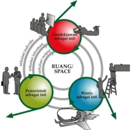 Gambar 5: Pola Interaksi Triple Helix Pengembangan Ekonomi Kreatif Indonesia Sumber: Pangestu (2008a)
