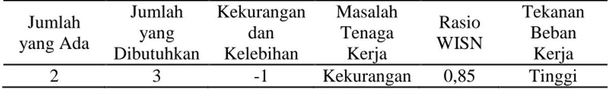Tabel 5.12 merupakan penjabaran hasil perhitungan kebutuhan dokter umum  di  Puskesmas  I  Denpasar  Barat