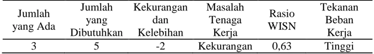 Tabel 5.18 merupakan penjabaran hasil perhitungan kebutuhan dokter umum  di  Puskesmas  I  Denpasar  Utara