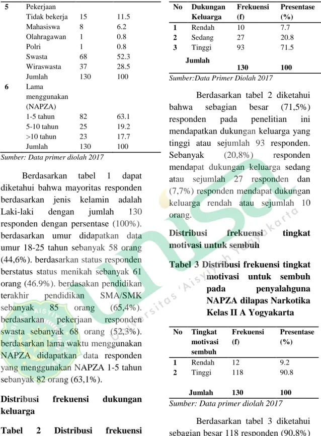 Tabel  2  Distribusi  frekuensi  dukungan  keluarga  pada  penyalahguna  NAPZA  dilapas Narkotika Kelas II  A Yogyakarta   No  Dukungan Keluarga   Frekuensi (f)  Presentase (%) 1 2 3 Rendah  Sedang  Tinggi  10 27 93 130 7.7 20.8 71.5 100       Jumlah 