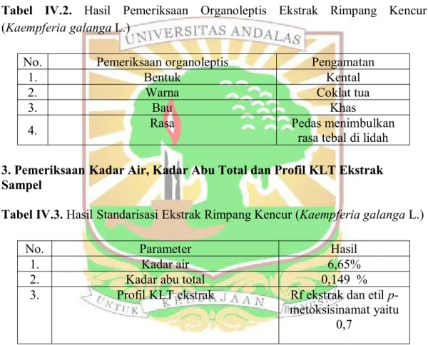 Tabel IV.1. Hasil Randemen Ekstrak Rimpang Kencur (Kaempferia galanga L.)